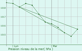 Graphe de la pression atmosphrique prvue pour Mouans-Sartoux