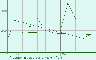 Graphe de la pression atmosphrique prvue pour Loutehel