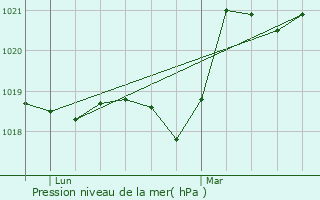 Graphe de la pression atmosphrique prvue pour Vendres