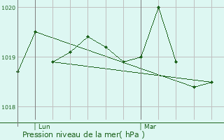 Graphe de la pression atmosphrique prvue pour Naizin