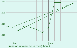 Graphe de la pression atmosphrique prvue pour Liausson