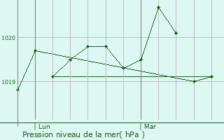 Graphe de la pression atmosphrique prvue pour La Chapelle-de-Brain