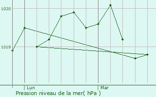 Graphe de la pression atmosphrique prvue pour Hennebont