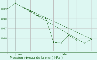 Graphe de la pression atmosphrique prvue pour Porto-Vecchio