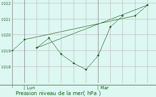 Graphe de la pression atmosphrique prvue pour Contamine-Sarzin