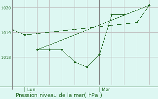 Graphe de la pression atmosphrique prvue pour Torroella de Montgr