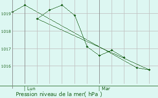 Graphe de la pression atmosphrique prvue pour Dournon