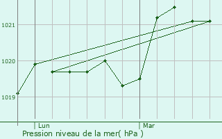 Graphe de la pression atmosphrique prvue pour Continvoir