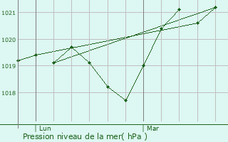 Graphe de la pression atmosphrique prvue pour Brenthonne