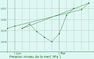 Graphe de la pression atmosphrique prvue pour Cognin