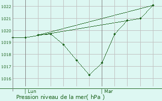 Graphe de la pression atmosphrique prvue pour Lure