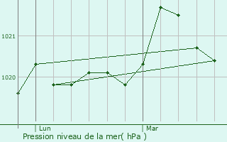 Graphe de la pression atmosphrique prvue pour Clisson