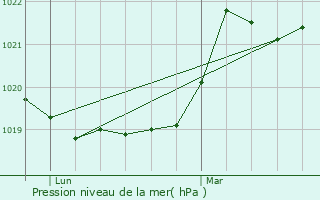 Graphe de la pression atmosphrique prvue pour Tuchan