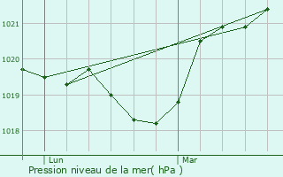 Graphe de la pression atmosphrique prvue pour Saint-Alban-Leysse