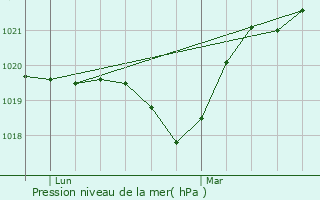 Graphe de la pression atmosphrique prvue pour Tournon-sur-Rhne