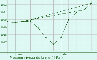 Graphe de la pression atmosphrique prvue pour Rupt-sur-Moselle