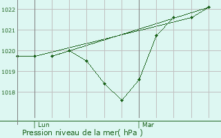 Graphe de la pression atmosphrique prvue pour Oullins