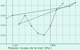 Graphe de la pression atmosphrique prvue pour Saint-Andr-de-Boge