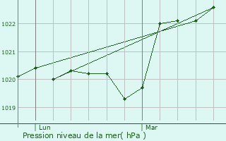 Graphe de la pression atmosphrique prvue pour La Roque-Sainte-Marguerite