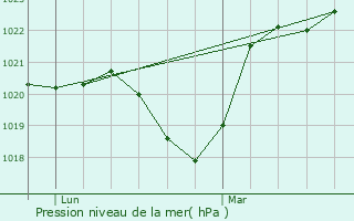 Graphe de la pression atmosphrique prvue pour Montrond-les-Bains