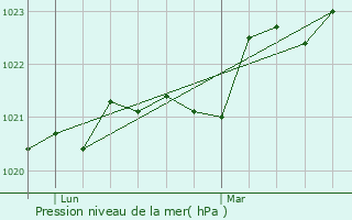 Graphe de la pression atmosphrique prvue pour Courris