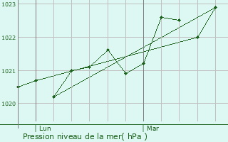 Graphe de la pression atmosphrique prvue pour Cestayrols