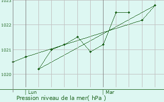 Graphe de la pression atmosphrique prvue pour Carlus