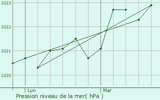 Graphe de la pression atmosphrique prvue pour Carmaux