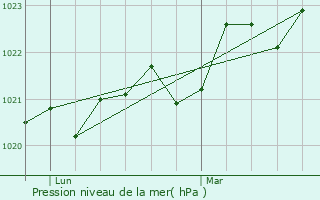 Graphe de la pression atmosphrique prvue pour Noailles