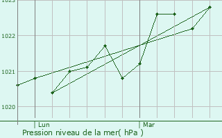 Graphe de la pression atmosphrique prvue pour Virac