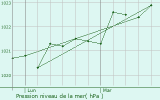Graphe de la pression atmosphrique prvue pour Peyregoux