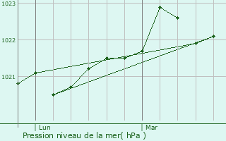 Graphe de la pression atmosphrique prvue pour Dolus-d