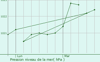 Graphe de la pression atmosphrique prvue pour Saint-Julien-de-l