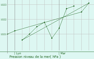 Graphe de la pression atmosphrique prvue pour Montauban