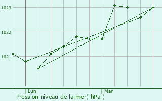 Graphe de la pression atmosphrique prvue pour Folcarde