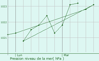 Graphe de la pression atmosphrique prvue pour Thil