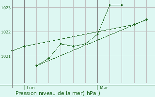 Graphe de la pression atmosphrique prvue pour Saint-Andr-de-Lidon