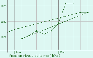 Graphe de la pression atmosphrique prvue pour Jonzac