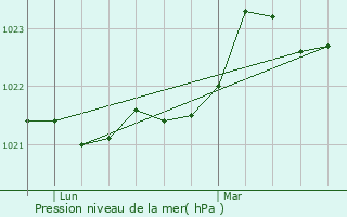 Graphe de la pression atmosphrique prvue pour Mirambeau