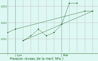 Graphe de la pression atmosphrique prvue pour Expiremont