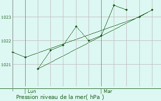 Graphe de la pression atmosphrique prvue pour Latrape