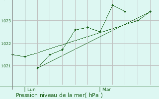 Graphe de la pression atmosphrique prvue pour Cazaux