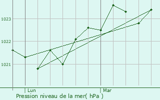 Graphe de la pression atmosphrique prvue pour L