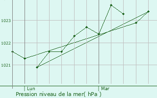 Graphe de la pression atmosphrique prvue pour Sgura