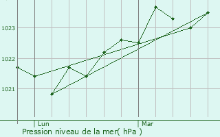 Graphe de la pression atmosphrique prvue pour Raissac