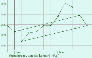 Graphe de la pression atmosphrique prvue pour Saint-Paul-d