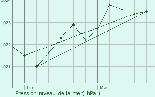 Graphe de la pression atmosphrique prvue pour Lespugue
