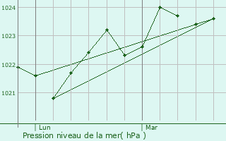Graphe de la pression atmosphrique prvue pour Estadens