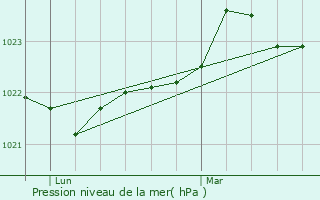 Graphe de la pression atmosphrique prvue pour Lanton