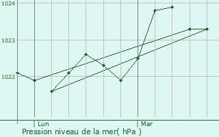 Graphe de la pression atmosphrique prvue pour Lourquen